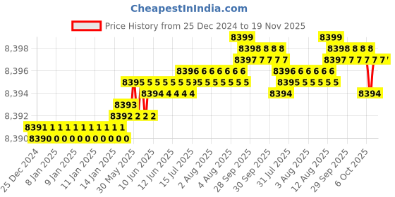 moglix.com YG-1 100mm 4 Flute Short Length Carbide Ball Nose End Mill, G963418003 yg-1 Price History Graph from 25 Dec 2024 to 19 Nov 2025