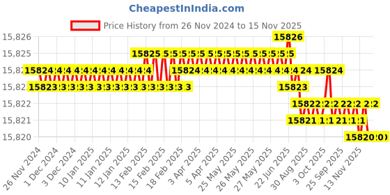 moglix.com YG-1 100mm 4 Flute Short Length Carbide Ball Nose End Mill, G963425002 yg-1 Price History Graph from 26 Nov 2024 to 15 Nov 2025