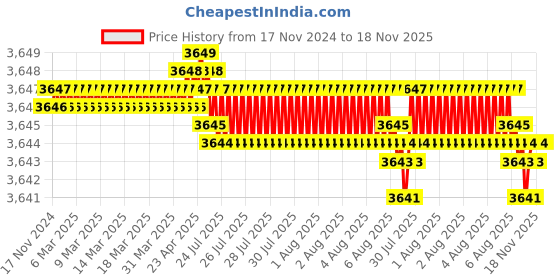 moglix.com YG-1 100mm 4 Flute X-power Ball Nose End Mill, EM815080 yg-1 Price History Graph from 17 Nov 2024 to 18 Nov 2025