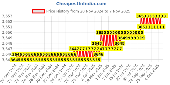 moglix.com YG-1 100mm 4 Flute X-power Ball Nose End Mill, EM825080 yg-1 Price History Graph from 20 Nov 2024 to 7 Nov 2025