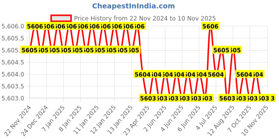 moglix.com YG-1 100mm 4 Flute X-power Ball Nose End Mill, EM825090 yg-1 Price History Graph from 22 Nov 2024 to 10 Nov 2025