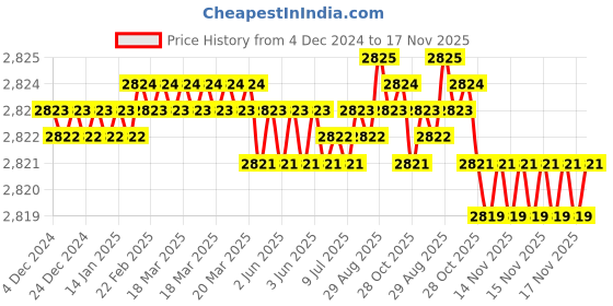moglix.com YG-1 100mm 4 Flute X-power Ball Nose Sphere Type End Mill, EM864060 yg-1 Price History Graph from 4 Dec 2024 to 17 Nov 2025