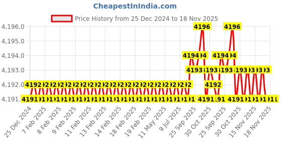 moglix.com YG-1 100mm 4 Flute X-power Ball Nose Sphere Type End Mill, EM864080 yg-1 Price History Graph from 25 Dec 2024 to 17 Nov 2025