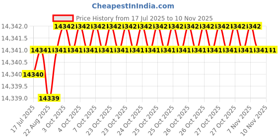 moglix.com YG-1 100mm 5 Flute Carbide End Mill, EH942160 yg-1 Price History Graph from 17 Jul 2025 to 9 Nov 2025