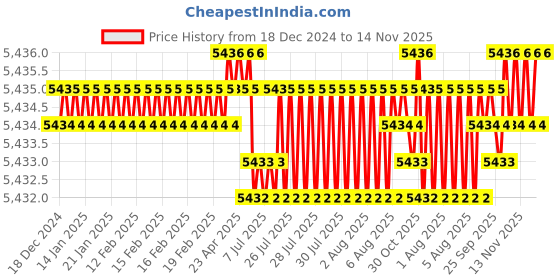 moglix.com YG-1 100mm 6 Flute Plain Extra Long Length X- Power End Mill, EM834100 yg-1 Price History Graph from 18 Dec 2024 to 14 Nov 2025