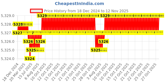 moglix.com YG-1 100mm 6 Flute X-power Corner Radius End Mill, EM835901 yg-1 Price History Graph from 18 Dec 2024 to 12 Nov 2025