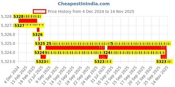 moglix.com YG-1 100mm 6 Flute X-power Corner Radius End Mill, EM845901 yg-1 Price History Graph from 4 Dec 2024 to 14 Nov 2025