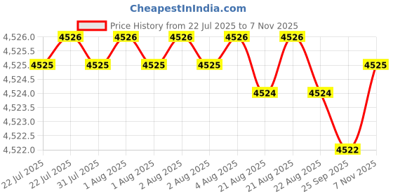 moglix.com YG-1 100mm HSSCo8 4 Flutes Extra Long End Mill, E2750180 yg-1 Price History Graph from 22 Jul 2025 to 7 Nov 2025