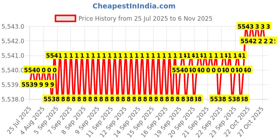 moglix.com YG-1 100mm HSSCo8 4 Flutes Extra Long End Mill, E2750240 yg-1 Price History Graph from 25 Jul 2025 to 6 Nov 2025