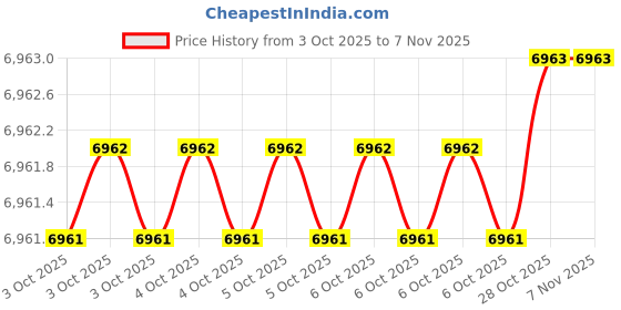 moglix.com YG-1 100x10x27mm HSS-E Staggred Teeth Side &a; Face Cutter, ML102 yg-1 Price History Graph from 3 Oct 2025 to 6 Nov 2025