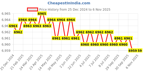 moglix.com YG-1 100x12x32mm HSS-E Straight Teeth Side &a; Face Cutter, ML092 yg-1 Price History Graph from 25 Dec 2024 to 6 Nov 2025