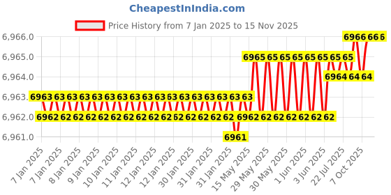 moglix.com YG-1 100x16x27mm HSS-E Staggred Teeth Side &a; Face Cutter, ML102 yg-1 Price History Graph from 7 Jan 2025 to 15 Nov 2025