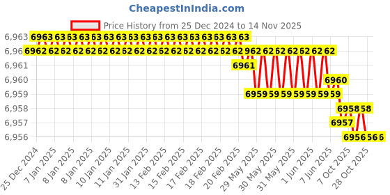 moglix.com YG-1 100x18x32mm HSS-E Staggred Teeth Side &a; Face Cutter, ML102 yg-1 Price History Graph from 25 Dec 2024 to 14 Nov 2025
