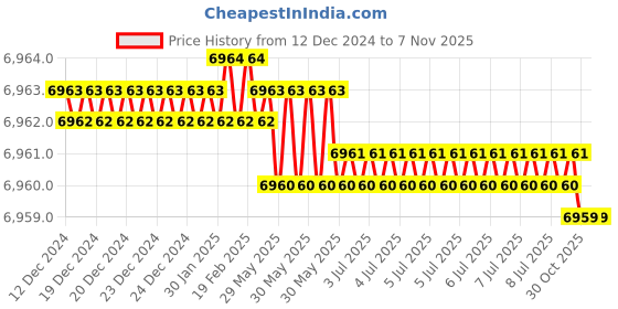 moglix.com YG-1 100x20x32mm HSS-E Staggred Teeth Side &a; Face Cutter, ML102 yg-1 Price History Graph from 12 Dec 2024 to 5 Nov 2025