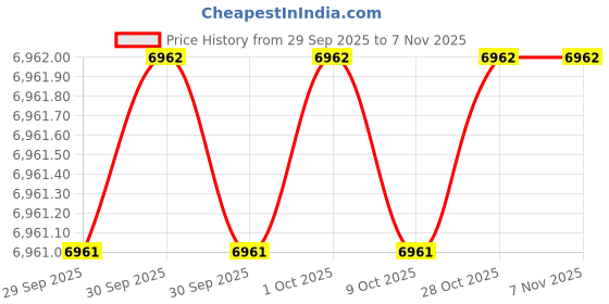 moglix.com YG-1 100x5x27mm HSS-E Staggred Teeth Side &a; Face Cutter, ML102 yg-1 Price History Graph from 29 Sep 2025 to 6 Nov 2025