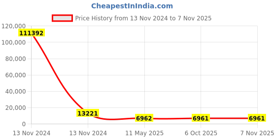 moglix.com YG-1 100x6x27mm HSS-E Straight Teeth Side &a; Face Cutter, ML092 yg-1 Price History Graph from 13 Nov 2024 to 6 Nov 2025