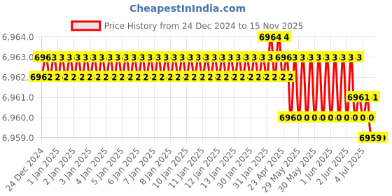 moglix.com YG-1 100x8x32mm HSS-E Straight Teeth Side &a; Face Cutter, ML092 yg-1 Price History Graph from 24 Dec 2024 to 14 Nov 2025