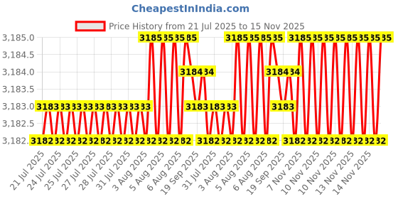 moglix.com YG-1 10.1mm Carbide Stub Drill, D5405101 yg-1 Price History Graph from 21 Jul 2025 to 14 Nov 2025