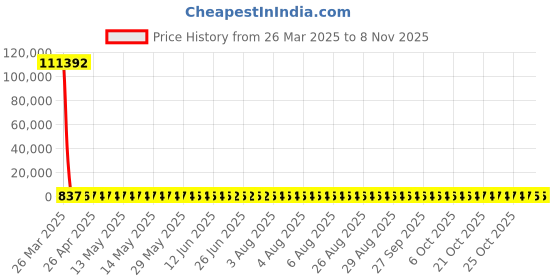 moglix.com YG-1 10.1x133mm Jobber Series HSS M2 Bright Parallel Shank Twist Drill, D1125 yg-1 Price History Graph from 26 Mar 2025 to 8 Nov 2025