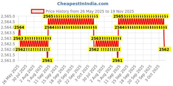 moglix.com YG-1 10.1x144mm HSS Tin HPD Jobber Drill, D4542 yg-1 Price History Graph from 26 May 2025 to 19 Nov 2025
