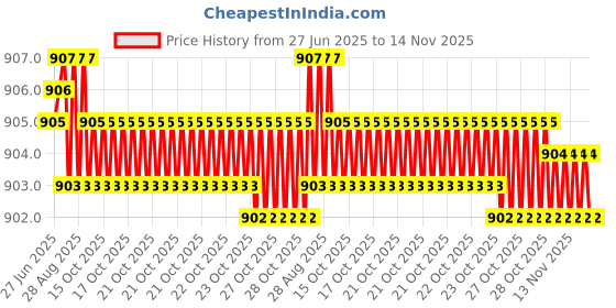 moglix.com YG-1 10.25x133mm Jobber Series HSS M2 Black Parallel Shank Twist Drill, D1105 yg-1 Price History Graph from 27 Jun 2025 to 14 Nov 2025