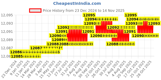 moglix.com YG-1 102mm 2 Flute Carbide Ball Nose End Mill, G9A70200 yg-1 Price History Graph from 23 Dec 2024 to 14 Nov 2025