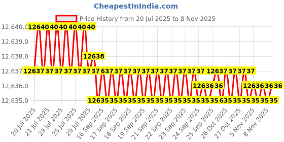 moglix.com YG-1 102mm 2 Flute Carbide Short Length Ball Nose End Mill, GYG77250 yg-1 Price History Graph from 20 Jul 2025 to 5 Nov 2025