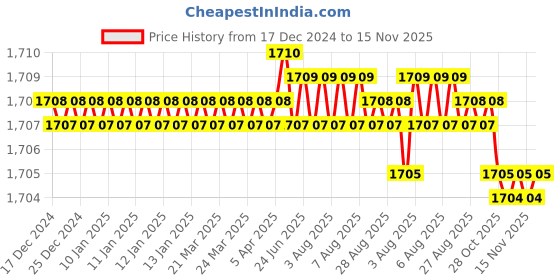 moglix.com YG-1 102mm 2 Flute HSS Ball Nose End Mill, E2492110 yg-1 Price History Graph from 17 Dec 2024 to 15 Nov 2025