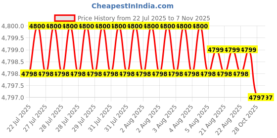 moglix.com YG-1 102mm 2 Flute HSS Ball Nose End Mill, E2535260 yg-1 Price History Graph from 22 Jul 2025 to 6 Nov 2025