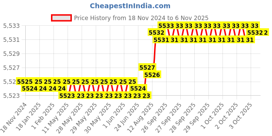 moglix.com YG-1 102mm 2 Flute HSS Ball Nose End Mill, E2535280 yg-1 Price History Graph from 18 Nov 2024 to 6 Nov 2025