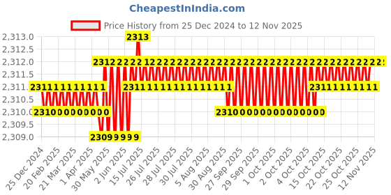 moglix.com YG-1 102mm 3 Flute HSSCo8 Long End Mill, E7516110 yg-1 Price History Graph from 25 Dec 2024 to 12 Nov 2025