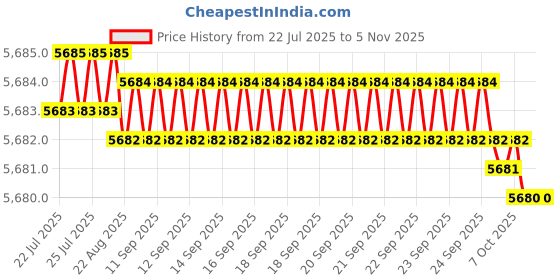 moglix.com YG-1 102mm 4 Flute Carbide Multiple Helix End Mill with Extended Neck, EME06906 yg-1 Price History Graph from 22 Jul 2025 to 5 Nov 2025