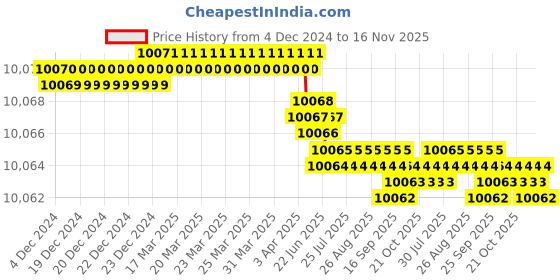 moglix.com YG-1 102mm 4 Flute Carbide Short Length Carbide End Mill, G9A69200 yg-1 Price History Graph from 4 Dec 2024 to 16 Nov 2025