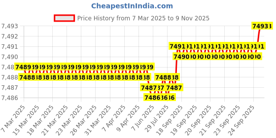 moglix.com YG-1 10.2mm Solid Carbide General Dream Drill without Coolant Hole, DH424102K yg-1 Price History Graph from 7 Mar 2025 to 9 Nov 2025
