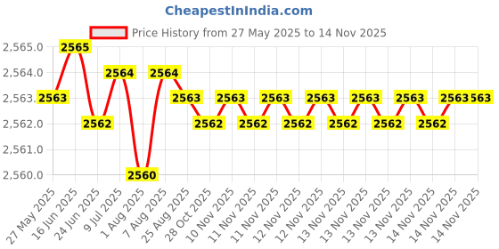 moglix.com YG-1 10.2x100mm HSS Tin HPD Stub Drill, D4541 yg-1 Price History Graph from 27 May 2025 to 14 Nov 2025