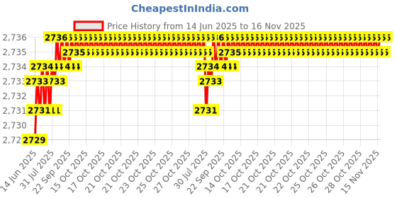 moglix.com YG-1 10.2x144mm HPD HSS-EX Jobber Drill, DJ544102 yg-1 Price History Graph from 14 Jun 2025 to 16 Nov 2025