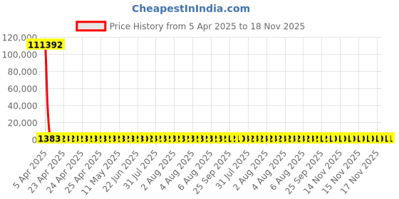 moglix.com YG-1 10.2x168mm Long Series HSS M2 Bright Taper Shank Twist Drill, D1225 yg-1 Price History Graph from 5 Apr 2025 to 18 Nov 2025