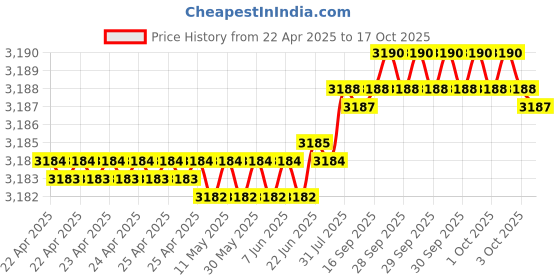moglix.com YG-1 10.3mm Carbide Stub Drill, D5405103 yg-1 Price History Graph from 22 Apr 2025 to 17 Oct 2025