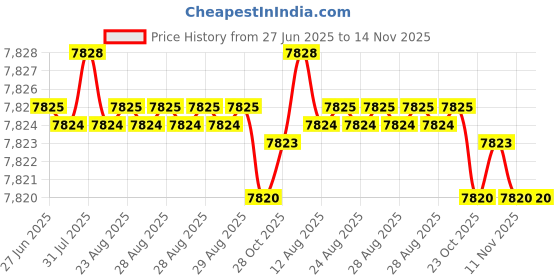 moglix.com YG-1 10.3mm Solid Carbide ALU Dream Drill with Coolant Hole, D5432103 yg-1 Price History Graph from 27 Jun 2025 to 14 Nov 2025