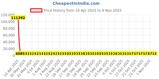 moglix.com YG-1 10.3x100mm HSS Tin HPD Stub Drill, D4541 yg-1 Price History Graph from 10 Apr 2025 to 9 Nov 2025