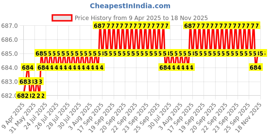 moglix.com YG-1 10.3x133mm TiAIN Coated HSS Jobber Drill, DLGP195103 yg-1 Price History Graph from 9 Apr 2025 to 18 Nov 2025