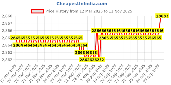 moglix.com YG-1 10.45x144mm HPD HSS-CO Jobber Drill, D4542804 yg-1 Price History Graph from 12 Mar 2025 to 11 Nov 2025