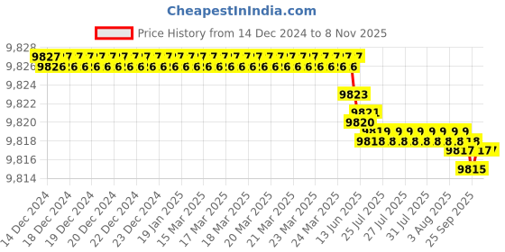 moglix.com YG-1 104mm 2 Flute Carbide End Mill, G9527200 yg-1 Price History Graph from 14 Dec 2024 to 7 Nov 2025