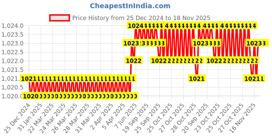 moglix.com YG-1 104mm 2 Flute Carbide Long End Mill, E5445197 yg-1 Price History Graph from 25 Dec 2024 to 18 Nov 2025
