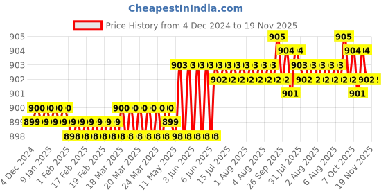 moglix.com YG-1 104mm 2 Flute Carbide Long End Mill, E5445200 yg-1 Price History Graph from 4 Dec 2024 to 19 Nov 2025
