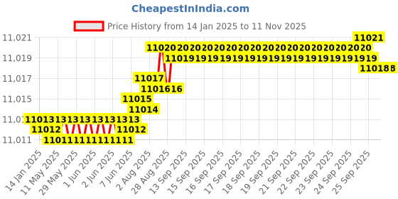 moglix.com YG-1 104mm 2 Flute Carbide Long End Mill, E5522200 yg-1 Price History Graph from 14 Jan 2025 to 11 Nov 2025