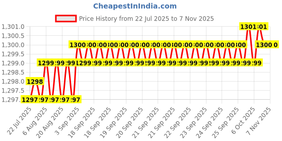 moglix.com YG-1 104mm 2 Flute Carbide Long End Mill, EG445197 yg-1 Price History Graph from 22 Jul 2025 to 6 Nov 2025