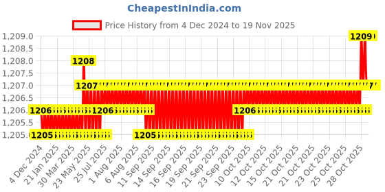 moglix.com YG-1 104mm 2 Flute Carbide Long End Mill, EG445200 yg-1 Price History Graph from 4 Dec 2024 to 18 Nov 2025