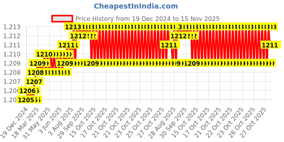 moglix.com YG-1 104mm 2 Flute Carbide Long End Mill, EG527200 yg-1 Price History Graph from 19 Dec 2024 to 15 Nov 2025