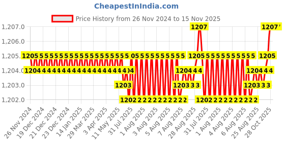 moglix.com YG-1 104mm 2 Flute Carbide Long End Mill, EM445200 yg-1 Price History Graph from 26 Nov 2024 to 15 Nov 2025